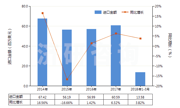 2014-2018年3月中國(guó)塑料制卷軸,紆子,筒管及類似品(HS39234000)進(jìn)口總額及增速統(tǒng)計(jì)